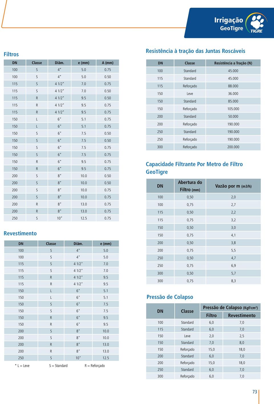 0 0.75 200 R 8 13.0 0.75 250 S 10 12.5 0.75 Revestimento DN Classe Diâm. e (mm) 100 S 4" 5.0 100 S 4" 5.0 115 S 4 1/2" 7.0 115 S 4 1/2" 7.0 115 R 4 1/2" 9.5 115 R 4 1/2" 9.5 150 L 6" 5.1 150 L 6" 5.