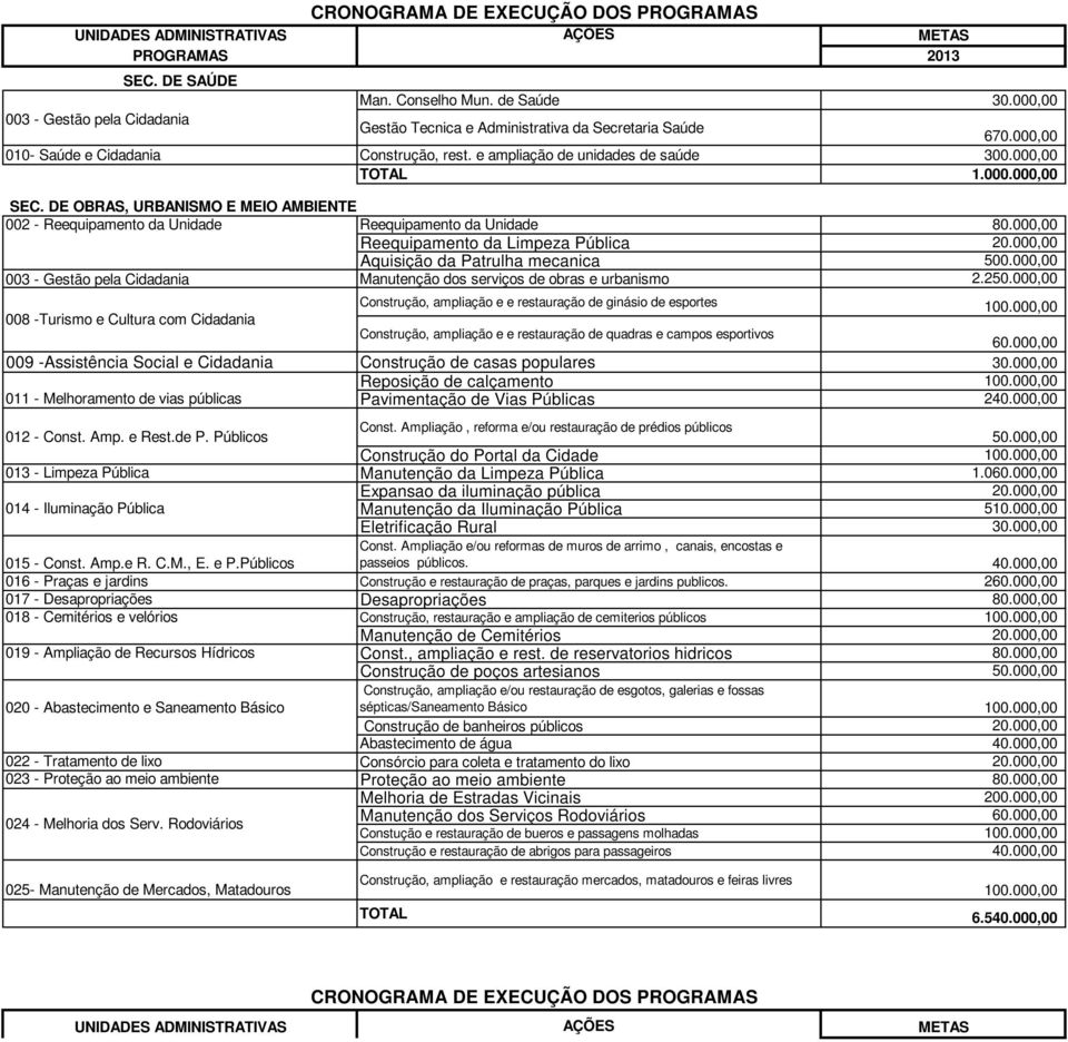 DE OBRAS, URBANISMO E MEIO AMBIENTE 002 - Reequipamento da Unidade Reequipamento da Unidade 80.000,00 Reequipamento da Limpeza Pública 20.000,00 Aquisição da Patrulha mecanica 500.