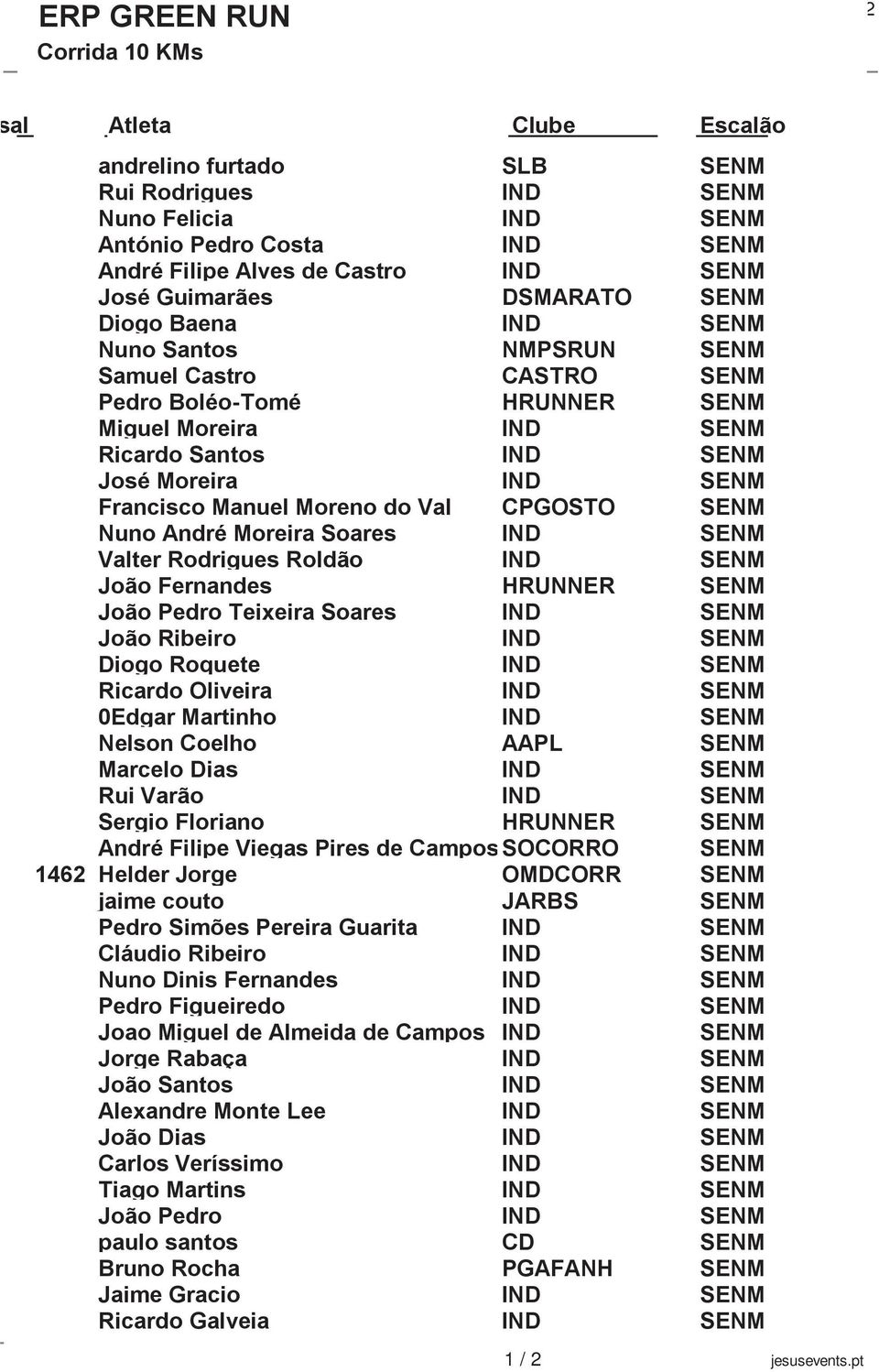 André Moreira Soares IND SENM Valter Rodrigues Roldão IND SENM João Fernandes HRUNNER SENM João Pedro Teixeira Soares IND SENM João Ribeiro IND SENM Diogo Roquete IND SENM Ricardo Oliveira IND SENM