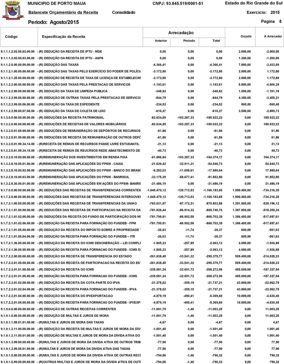 172,80-3.172,80 2.00 1.172,80 9.1.1.2.2.00.00.00.00.00 - (R) DEDUÇÃO DAS TAXAS PELA PRESTACAO DE SERVICOS -1.193,61-1.193,61 5.80-4.606,39 9.1.1.2.2.90.00.00.00.00 - (R) DEDUÇÃO DA TAXA DE LIMPEZA PUBLICA -348,82-348,82 1.