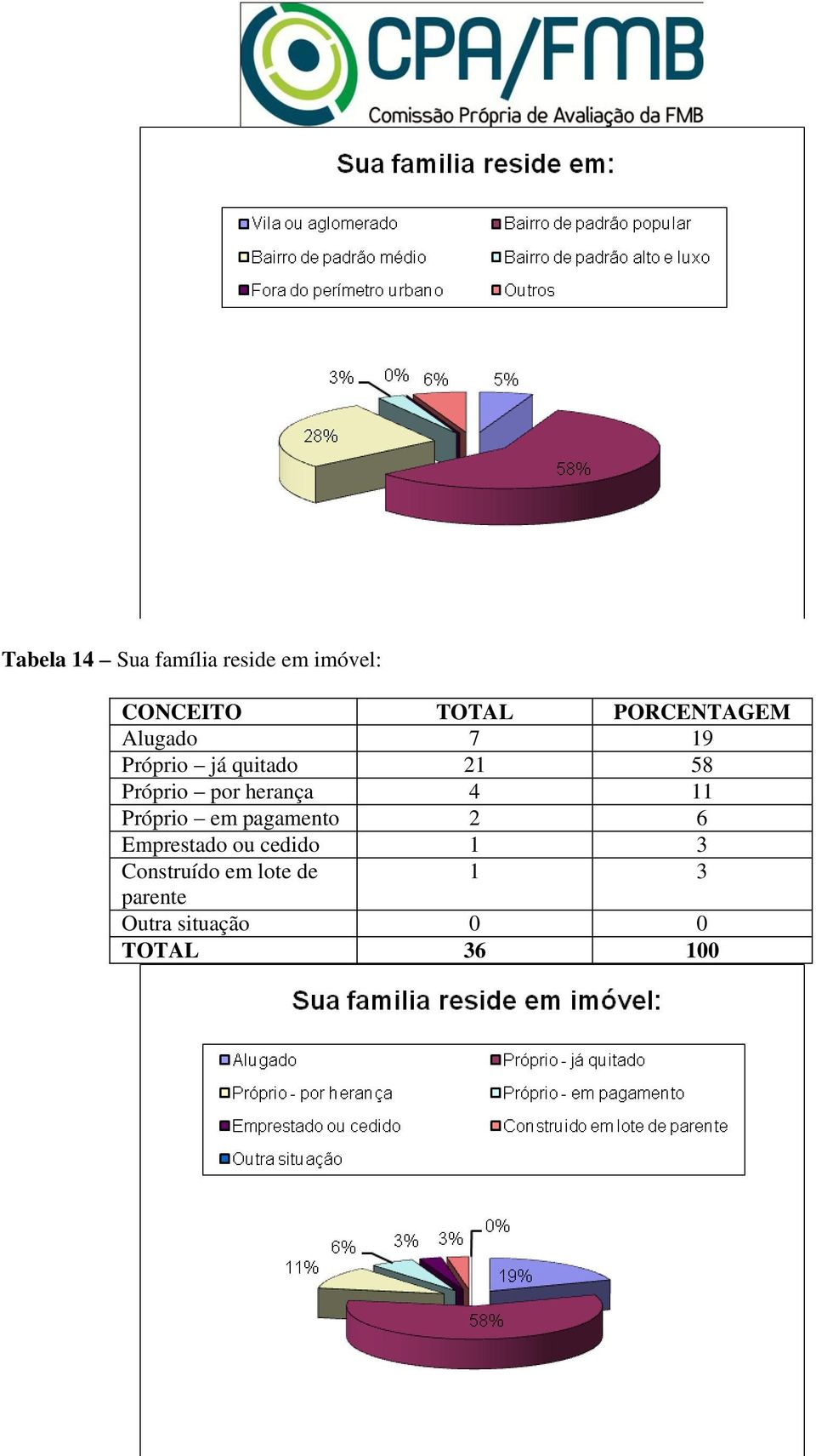 Próprio em pagamento 2 6 Emprestado ou cedido 1 3