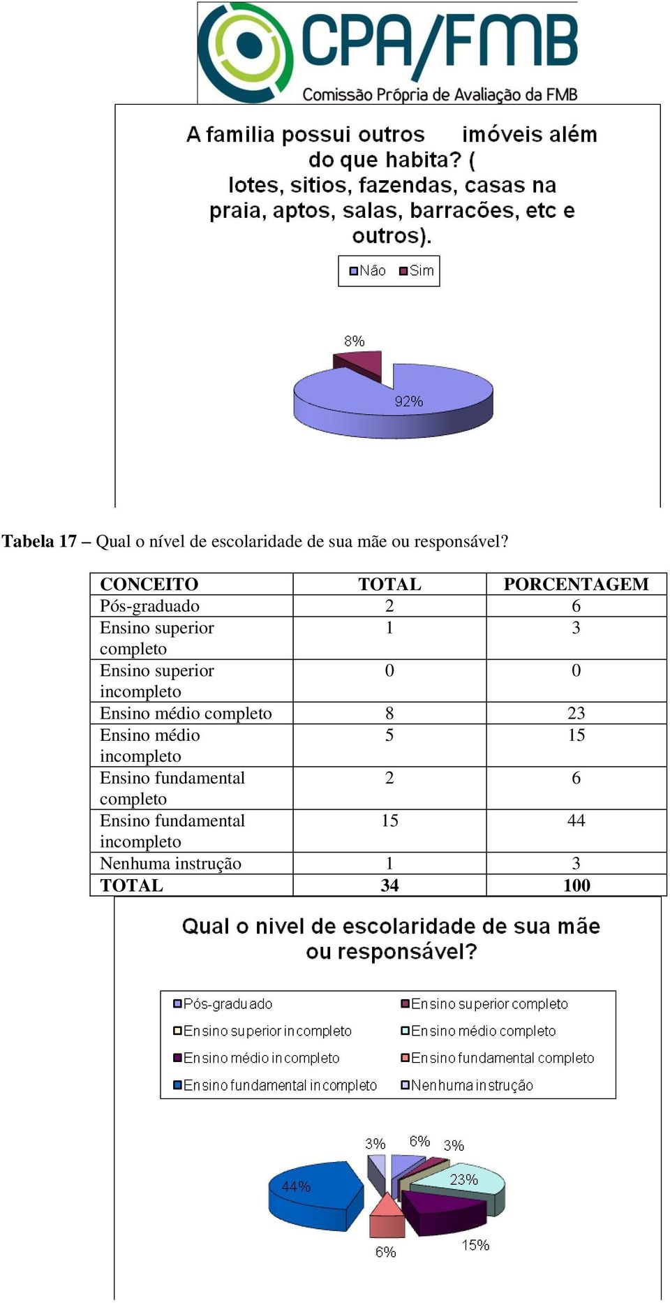 Ensino médio completo 8 23 Ensino médio 5 15 incompleto Ensino fundamental