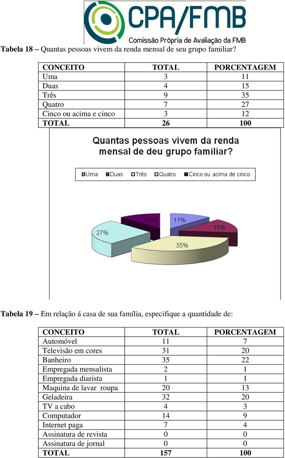 família, especifique a quantidade de: Automóvel 11 7 Televisão em cores 31 20 Banheiro 35 22 Empregada mensalista 2 1