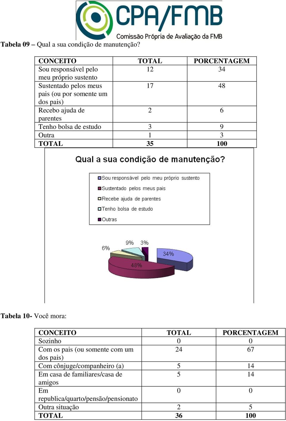 Recebo ajuda de 2 6 parentes Tenho bolsa de estudo 3 9 Outra 1 3 TOTAL 35 100 Tabela 10- Você mora: Sozinho Com