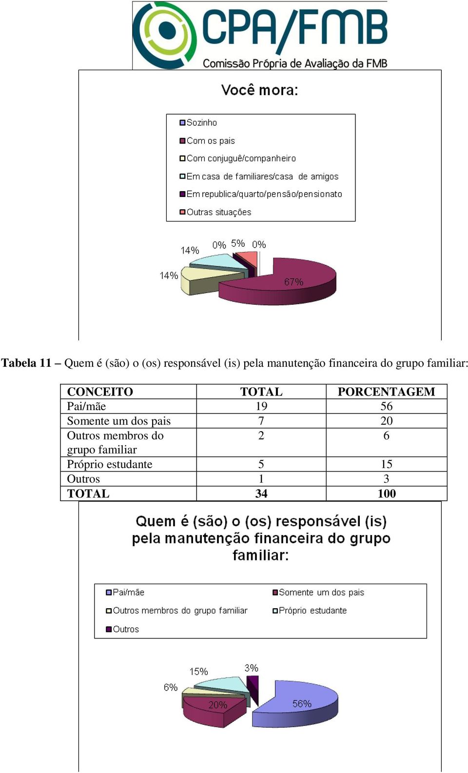 56 Somente um dos pais 7 20 Outros membros do 2 6