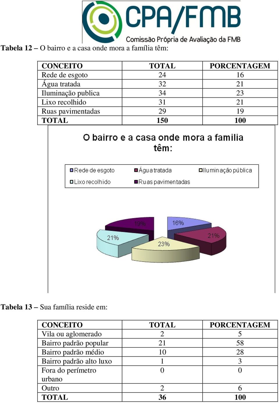 Tabela 13 Sua família reside em: Vila ou aglomerado 2 5 Bairro padrão popular 21 58 Bairro