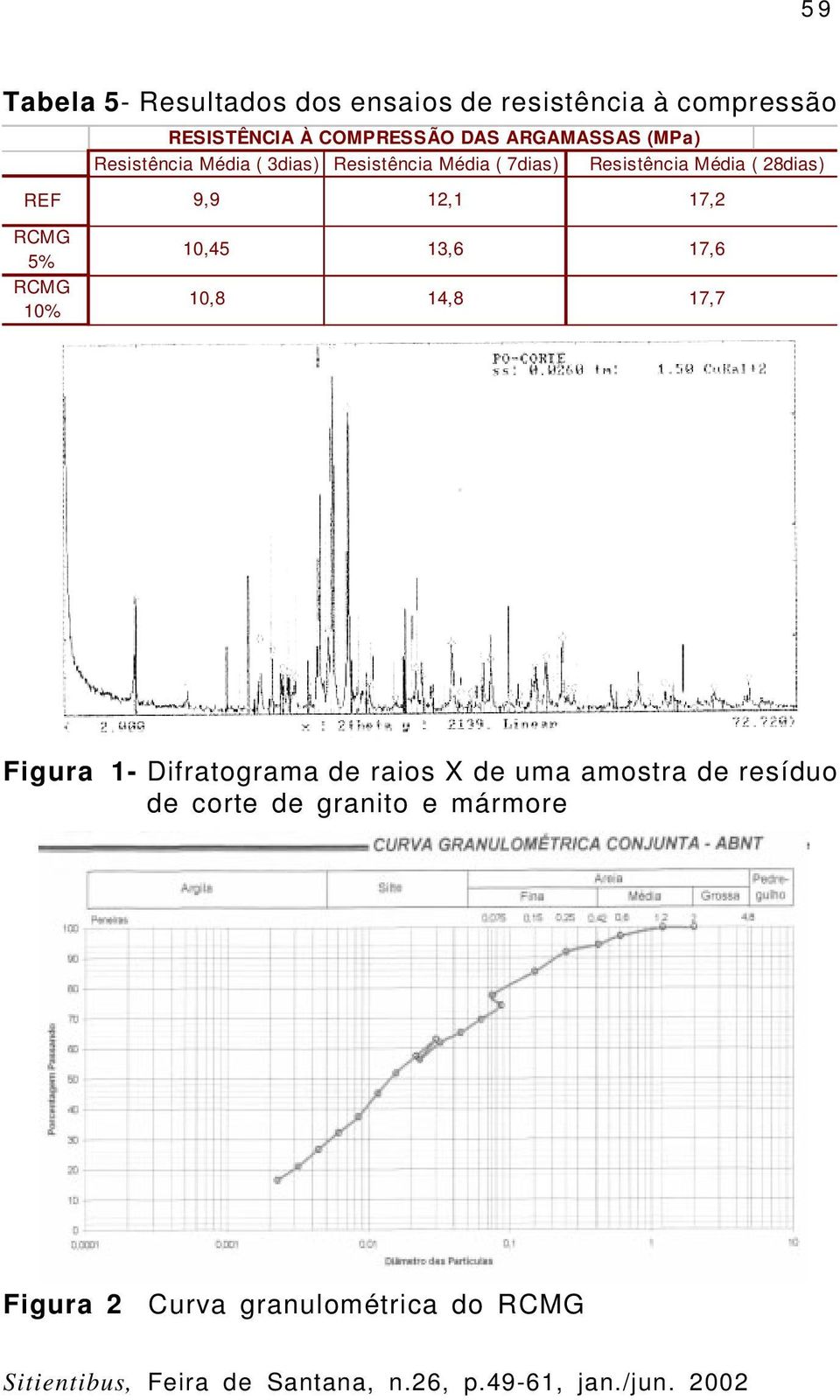 28dias) REF 9,9 12,1 17,2 RCMG 5% RCMG 10% 10,45 13,6 17,6 10,8 14,8 17,7 Figura 1- Difratograma