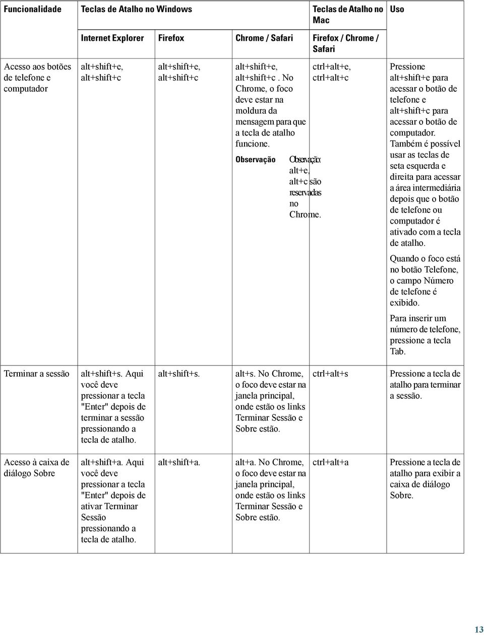 Observação Observação: alt+e, alt+c são reservadas no Chrome. ctrl+alt+e, ctrl+alt+c Pressione alt+shift+e para acessar o botão de telefone e alt+shift+c para acessar o botão de computador.