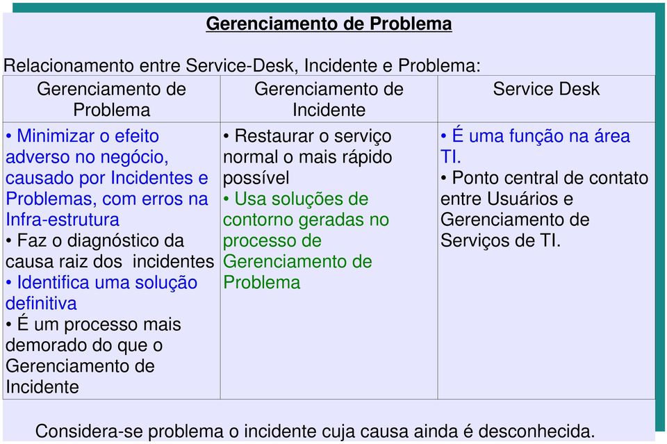 mais demorado do que o Gerenciamento de Incidente Restaurar o serviço normal o mais rápido possível Usa soluções de contorno geradas no processo de Gerenciamento de