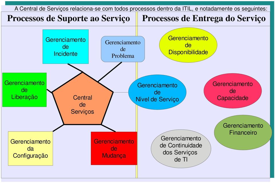 Disponibilidade Gerenciamento de Liberação Central de Serviços Gerenciamento de Nível de Serviço Gerenciamento de