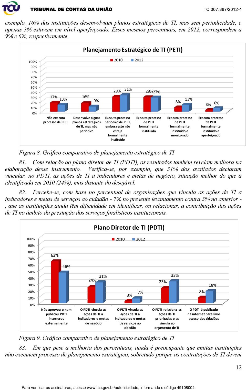 Planejamento Estratégico de TI (PETI) 10 9 7 6 17% 16% 13% 9% Não executa processo de PETI Desenvolve alguns planos estratégicos de TI, mas não periódico 2010 2012 29% 31% 28% 27% Executa processo