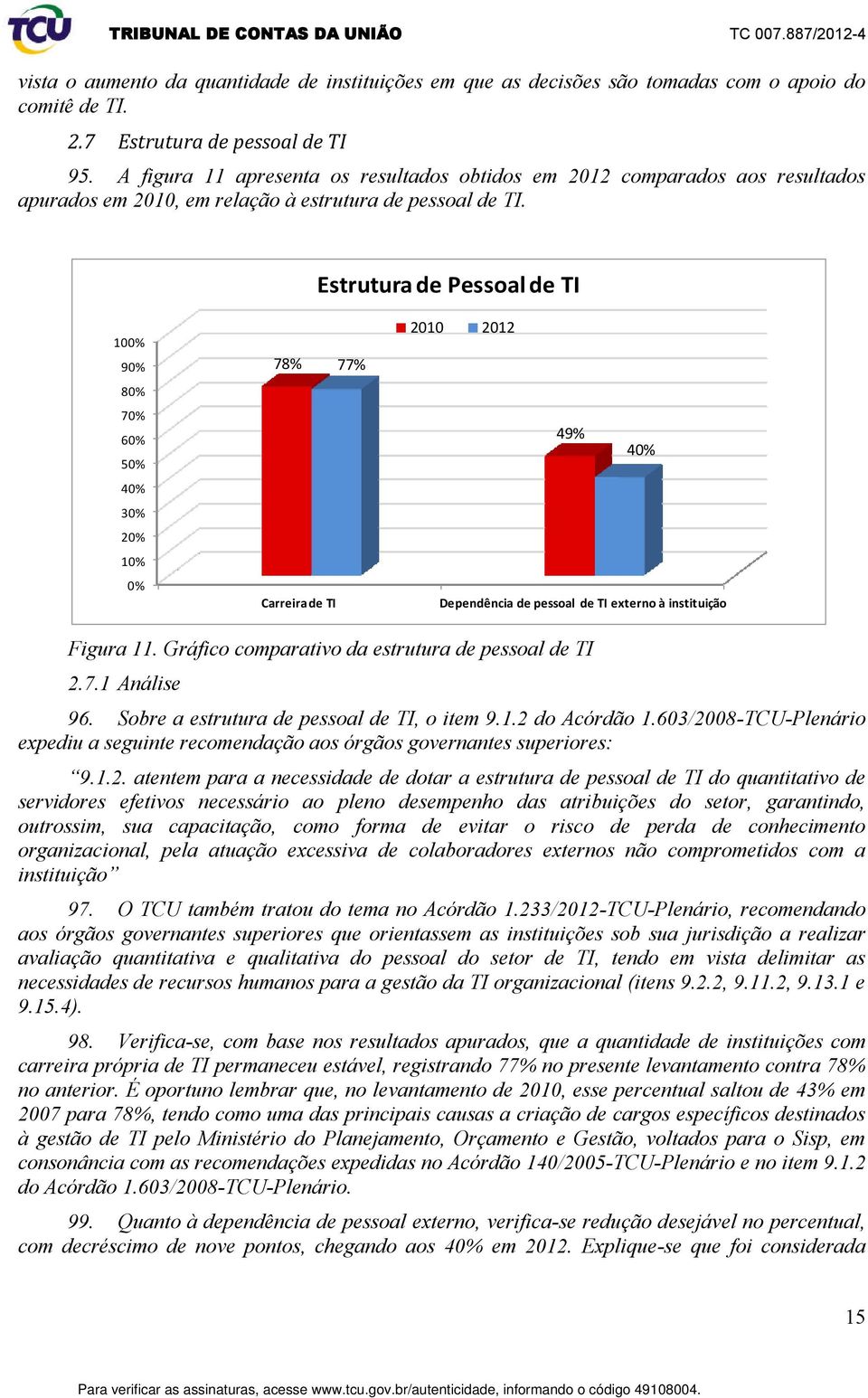 Estrutura de Pessoal de TI 10 9 7 6 78% Carreira de TI 77% 2010 2012 49% Dependência de pessoal de TI externo à instituição Figura 11. Gráfico comparativo da estrutura de pessoal de TI 2.7.1 Análise 96.