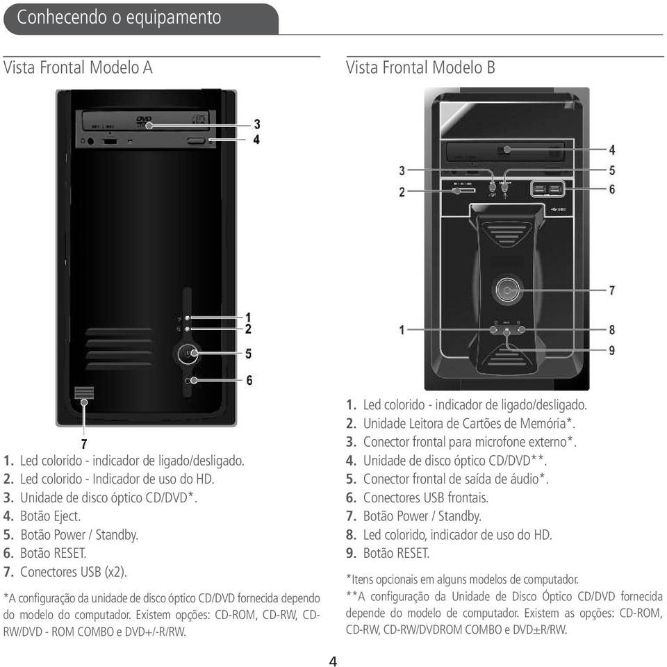 Existem opções: CD-ROM, CD-RW, CD- RW/DVD - ROM COMBO e DVD+/-R/RW. 1. Led colorido - indicador de ligado/desligado. 2. Unidade Leitora de Cartões de Memória*. 3.