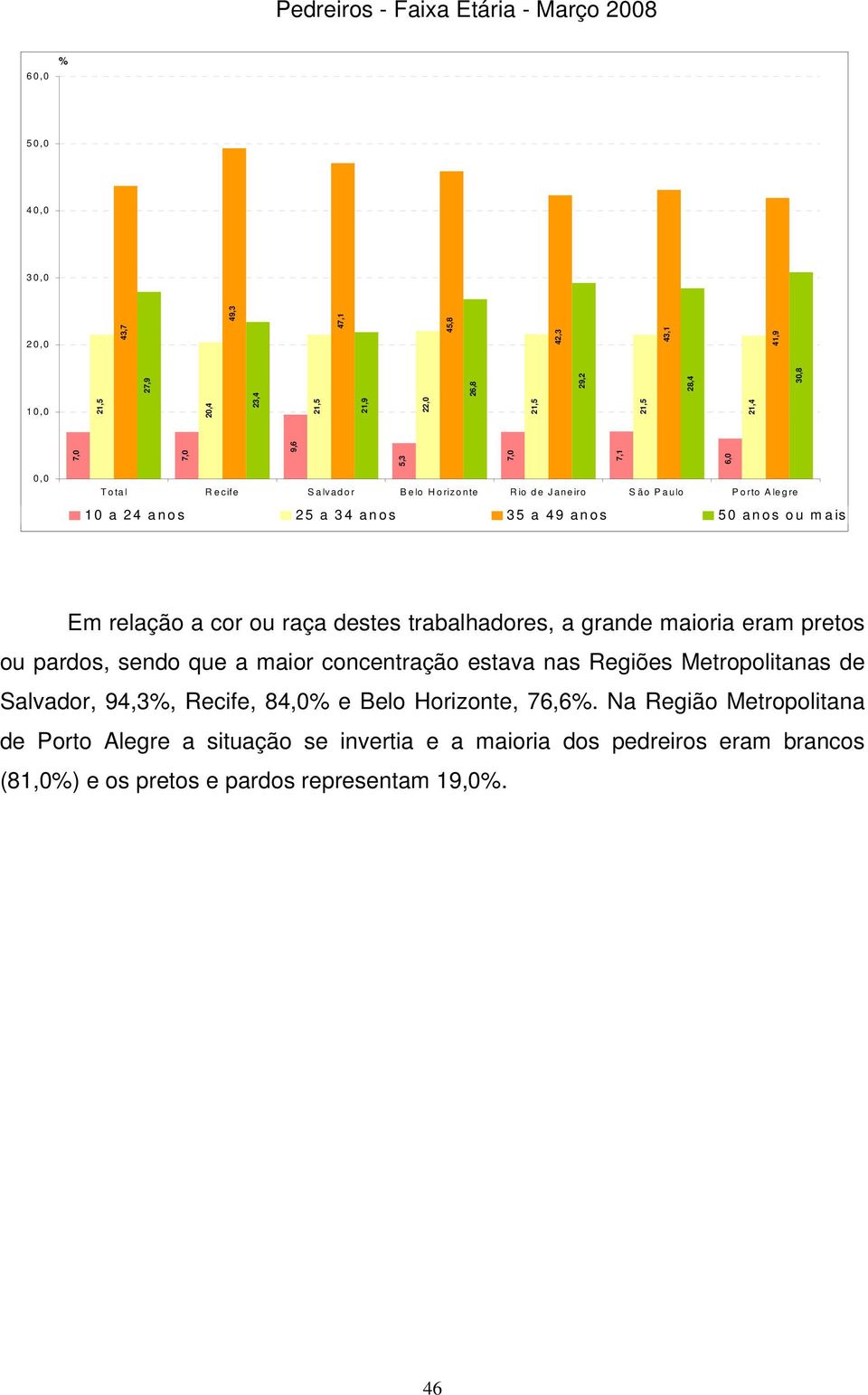 eram pretos ou pardos, sendo que a maior concentração estava nas Regiões Metropolitanas de Salvador, 94,3%, Recife, 84,0% e Belo Horizonte, 76,6%.