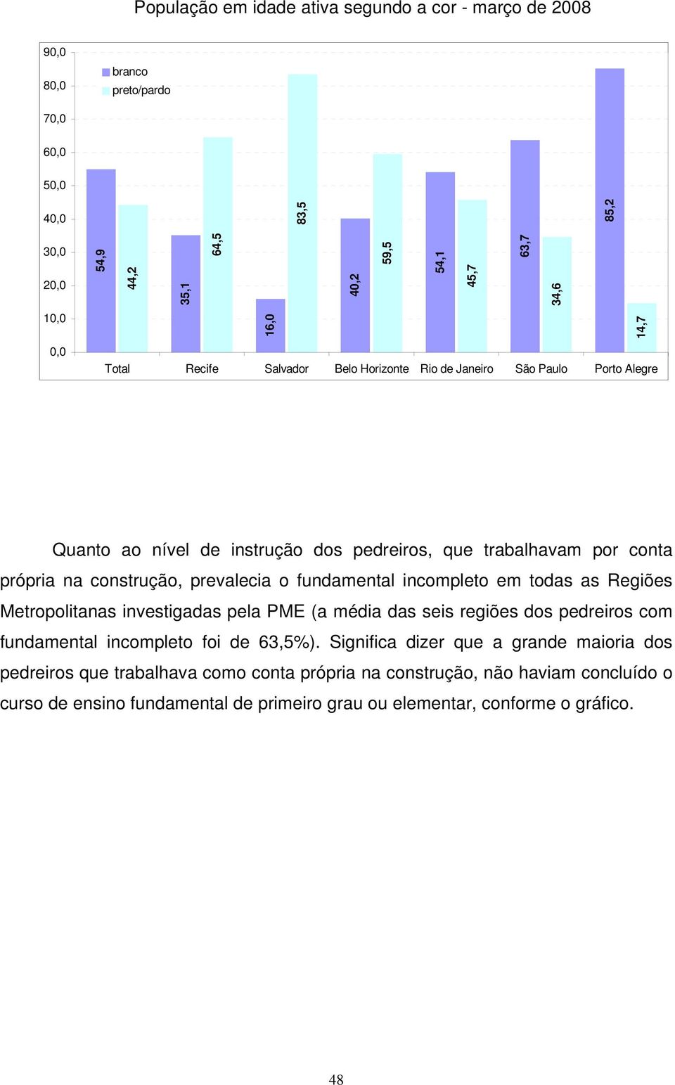 Metropolitanas investigadas pela PME (a média das seis regiões dos pedreiros com fundamental incompleto foi de 63,5%).