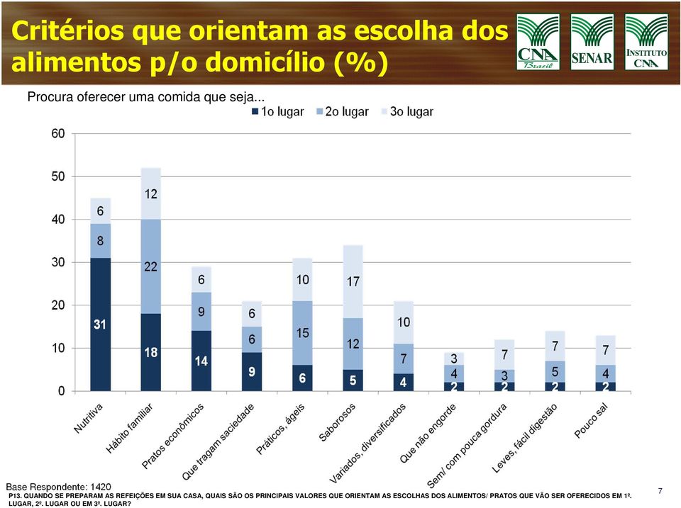 QUANDO SE PREPARAM AS REFEIÇÕES EM SUA CASA, QUAIS SÃO OS PRINCIPAIS VALORES QUE