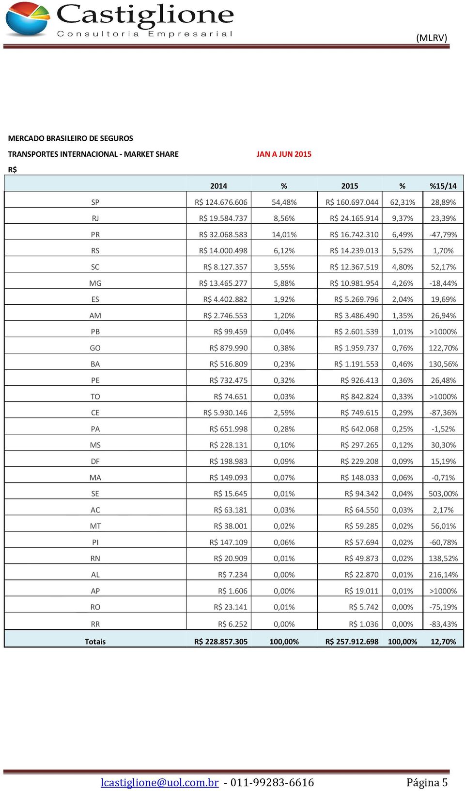 490 1,35% 26,94% PB 99.459 0,04% 2.601.539 1,01% >1000% GO 879.990 0,38% 1.959.737 0,76% 122,70% BA 516.809 0,23% 1.191.553 0,46% 130,56% PE 732.475 0,32% 926.413 0,36% 26,48% TO 74.651 0,03% 842.