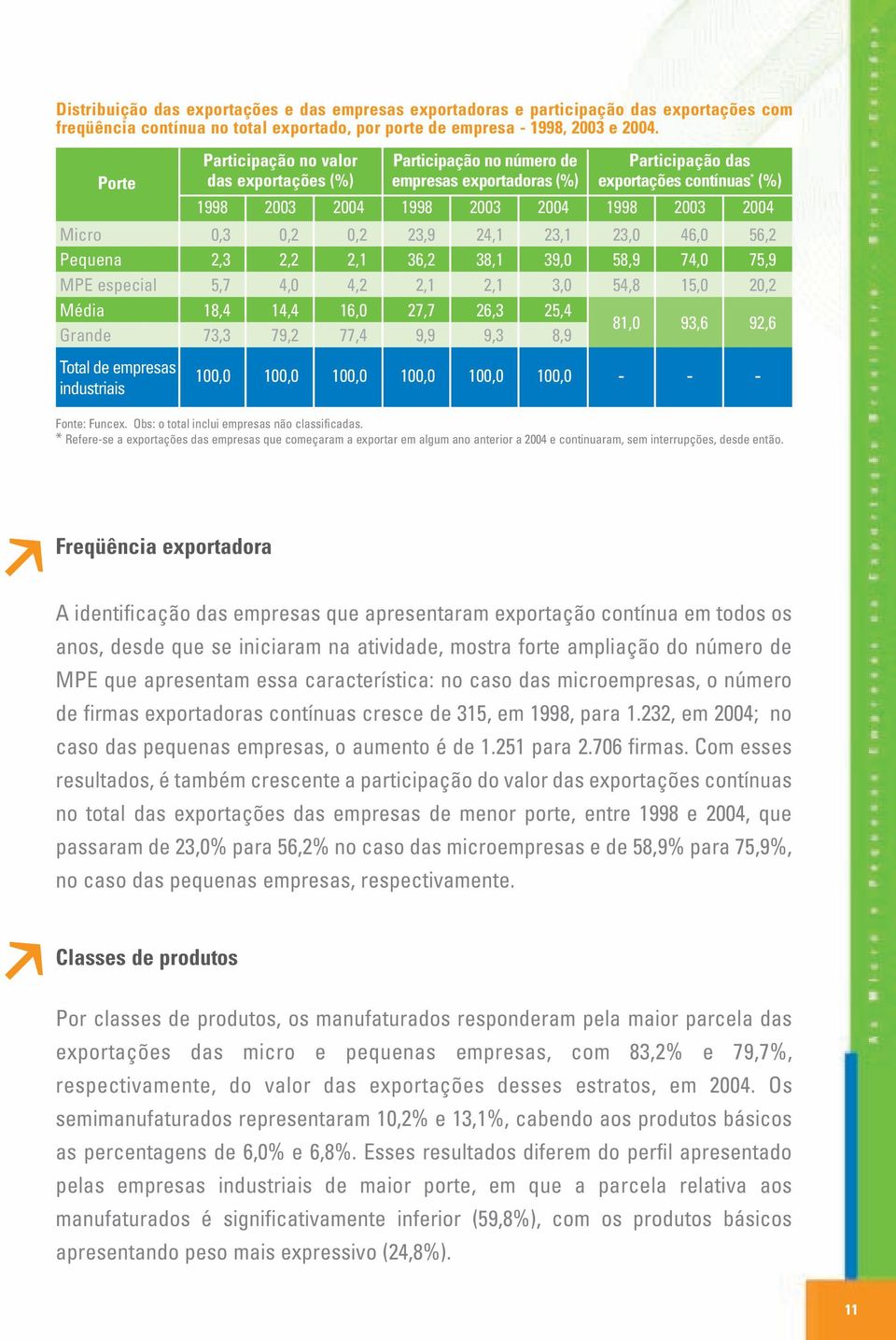 73,3 79,2 77,4 9,9 9,3 8,9 81,0 93,6 92,6 Total de empresas industriais Participação no valor das exportações (%) Participação no número de empresas exportadoras (%) Participação das exportações