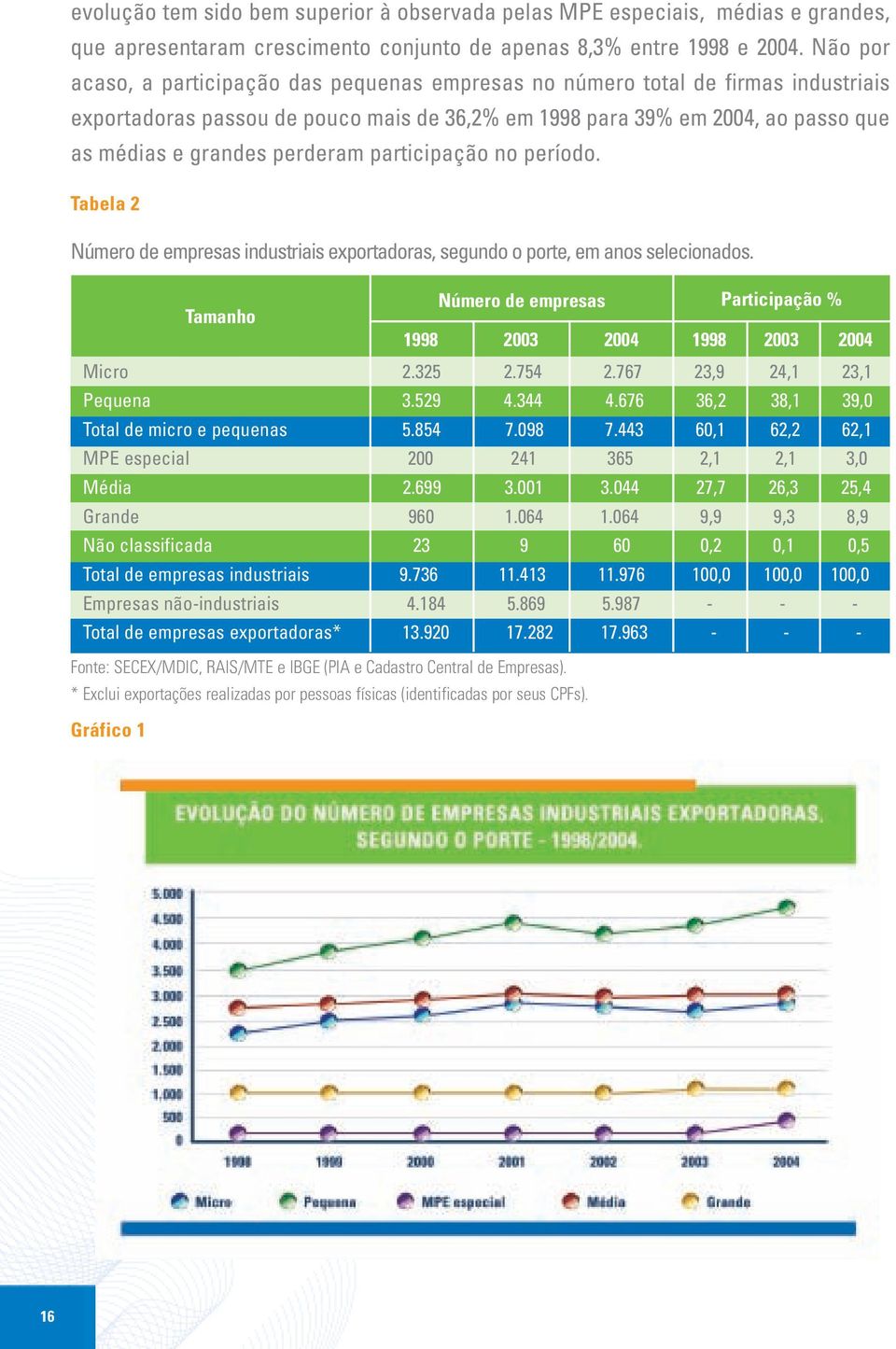 perderam participação no período. Tabela 2 Número de empresas industriais exportadoras, segundo o porte, em anos selecionados.