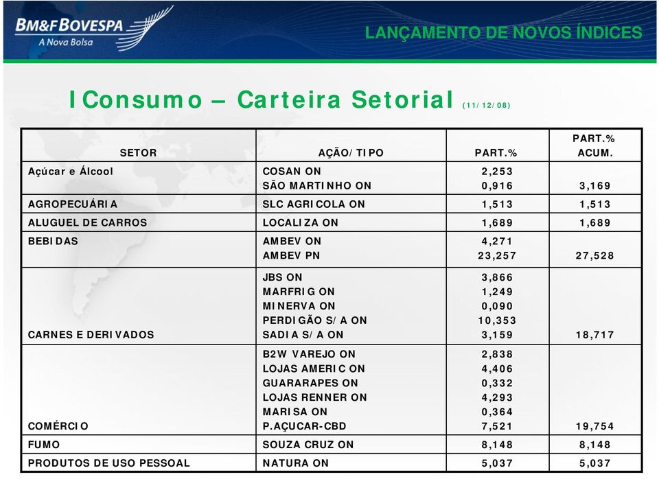 BEBIDAS AMBEV ON AMBEV PN 4,271 23,257 27,528 JBS ON 3,866 MARFRIG ON 1,249 MINERVA ON PERDIGÃO S/A ON 0,090 10,353 CARNES E DERIVADOS SADIA S/A