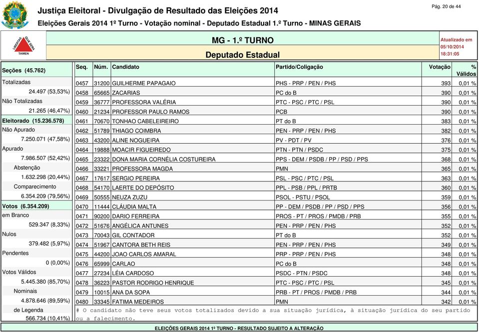 265 (46,47%) 0460 21234 PROFESSOR PAULO RAMOS PCB 390 0,01 % Eleitorado (15.236.