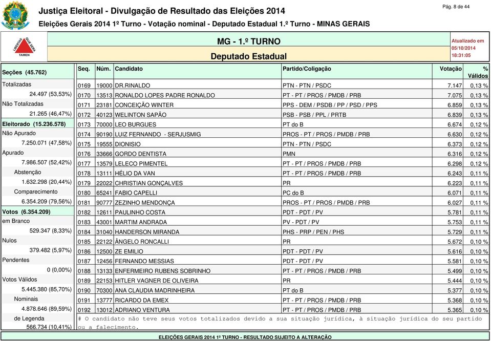 265 (46,47%) 0172 40123 WELINTON SAPÃO PSB - PSB / PPL / PRTB 6.839 0,13 % Eleitorado (15.236.578) 0173 70000 LEO BURGUES PT do B 6.