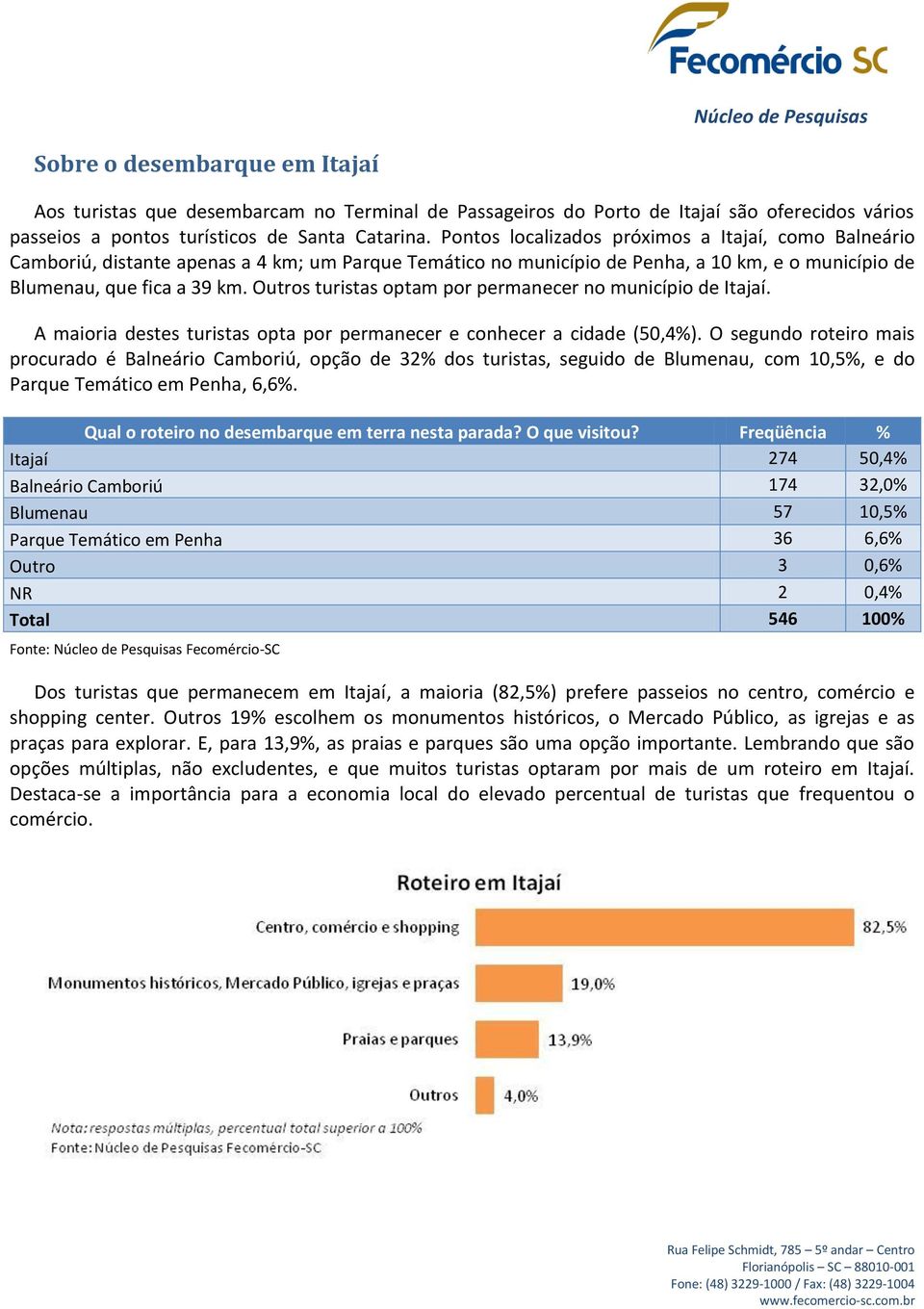 Outros turistas optam por permanecer no município de Itajaí. A maioria destes turistas opta por permanecer e conhecer a cidade (50,4%).