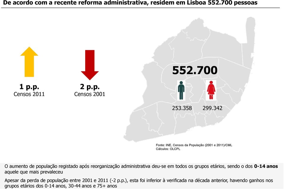 342 Fonte: INE, Censos da População (2001 e 2011)/CML O aumento de população registado após reorganização administrativa deu-se em