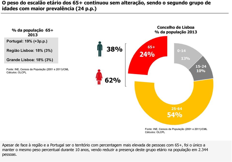 0-14 15-24 25-64 Fonte: INE, Censos da População (2001 e 2011)/CML Apesar de face à região e a Portugal ser o território com percentagem mais elevada de