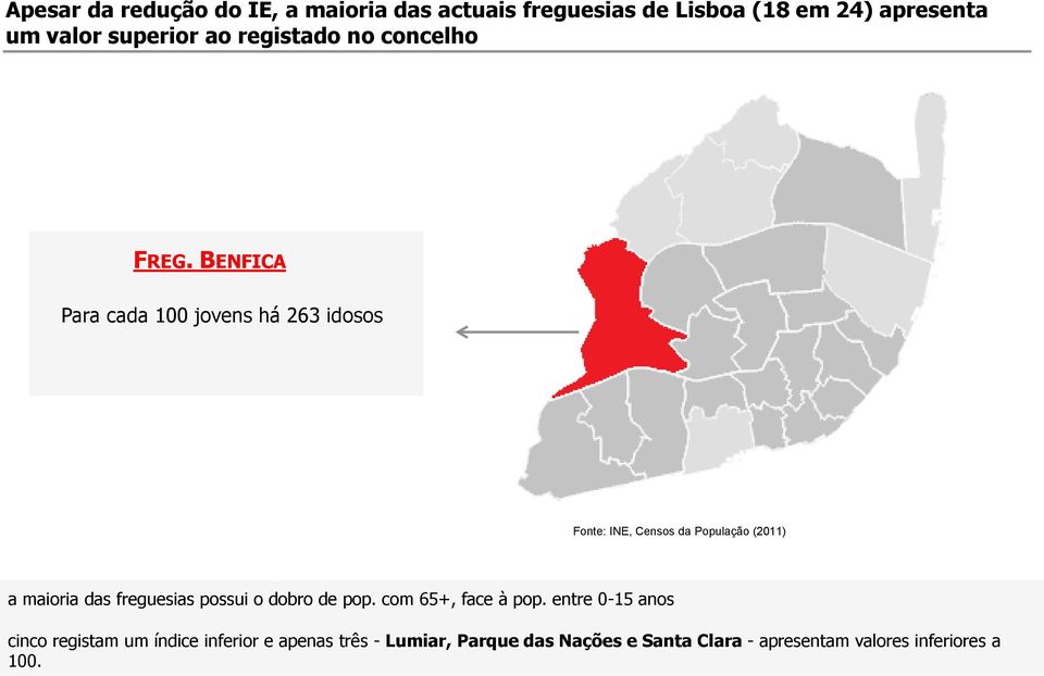 BENFICA Para cada 100 jovens há 263 idosos Fonte: INE, Censos da População (2011) a maioria das freguesias