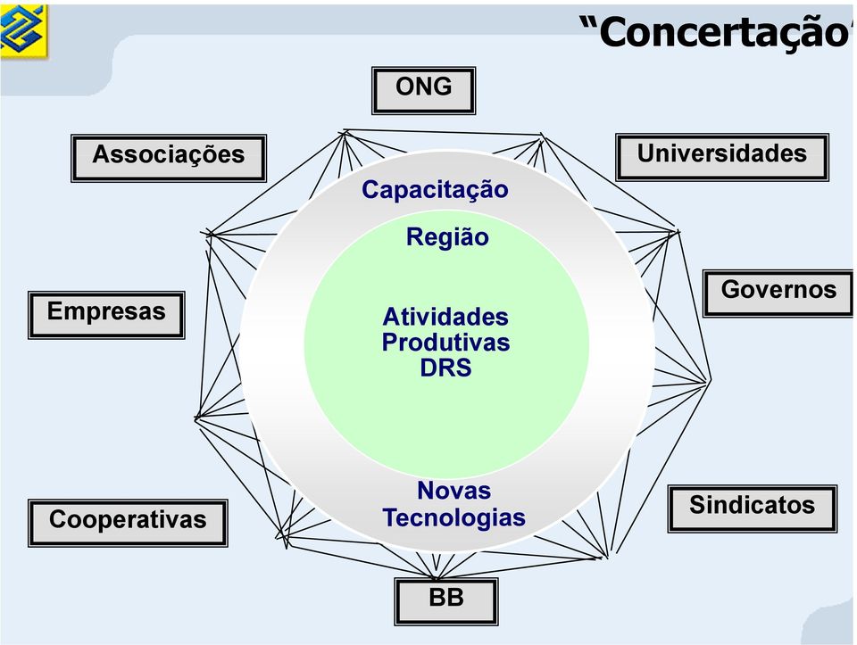 Atividades Produtivas DRS