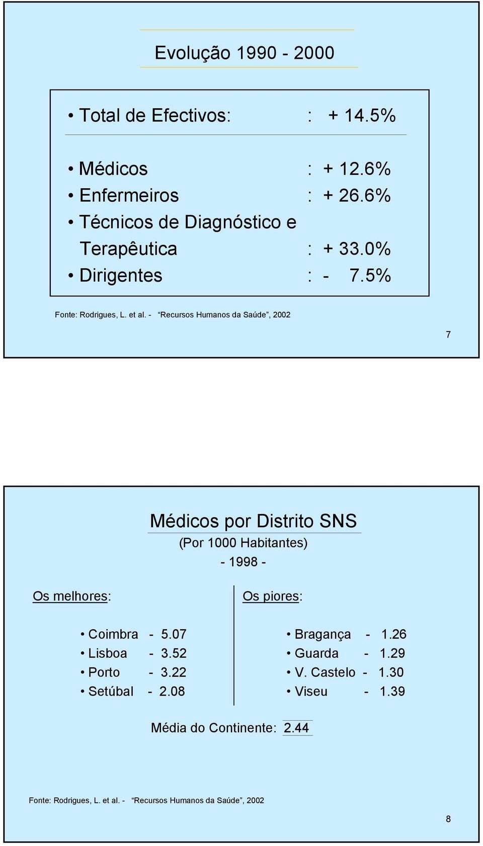 Recursos Humanos da Saúde, 2002 7 Médicos por Distrito SNS (Por 1000 Habitantes) 1998 Os melhores: Os piores: Coimbra 5.