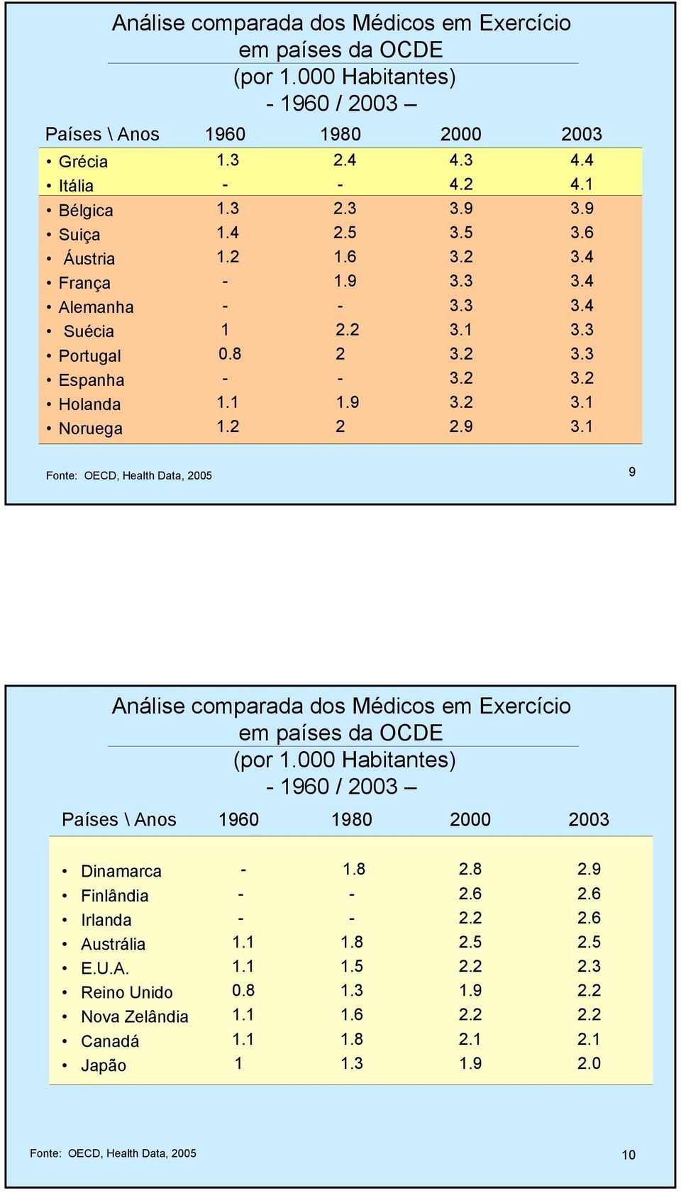 3 3.1 3.2 3.2 3.2 2.9 2003 4.4 4.1 3.9 3.6 3.4 3.4 3.4 3.3 3.3 3.2 3.1 3.1 Fonte: OECD, Health Data, 2005 9 Análise comparada dos Médicos em Exercício em países da OCDE (por 1.