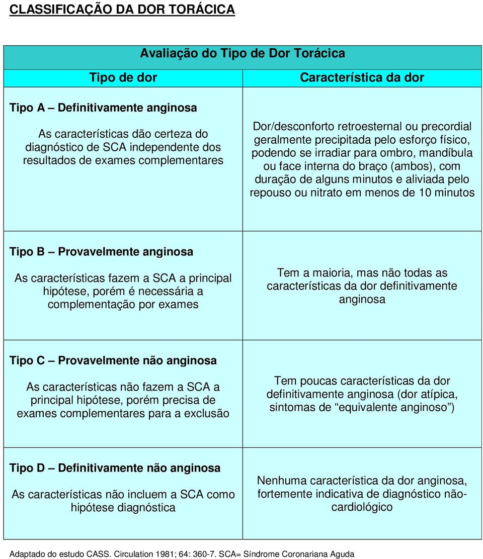 (ambos), com duração de alguns minutos e aliviada pelo repouso ou nitrato em menos de 10 minutos Tipo B Provavelmente anginosa As características fazem a SCA a principal hipótese, porém é necessária