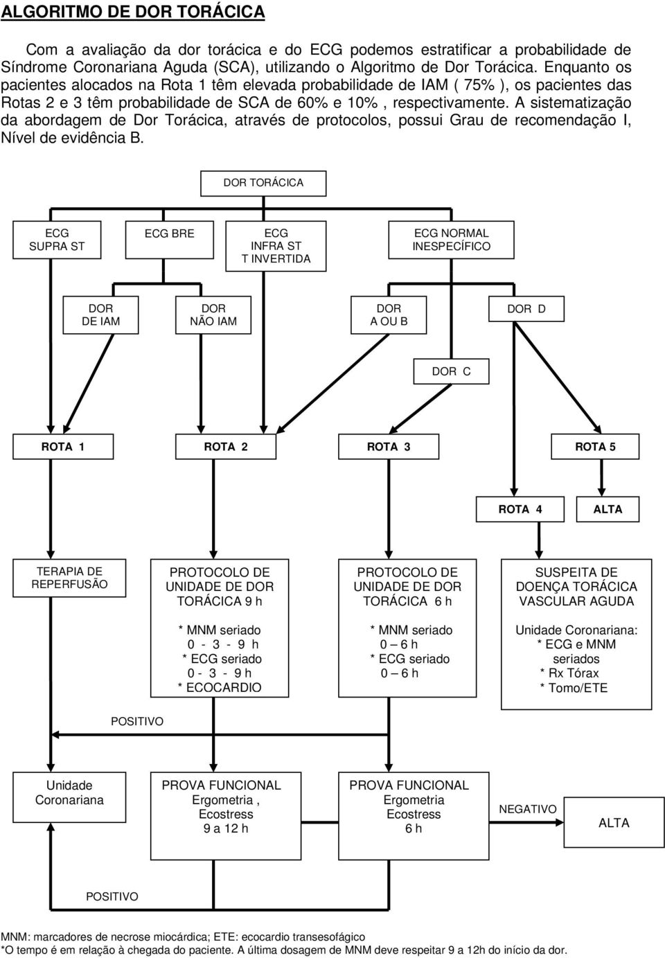 A sistematização da abordagem de Dor Torácica, através de protocolos, possui Grau de recomendação I, Nível de evidência B.