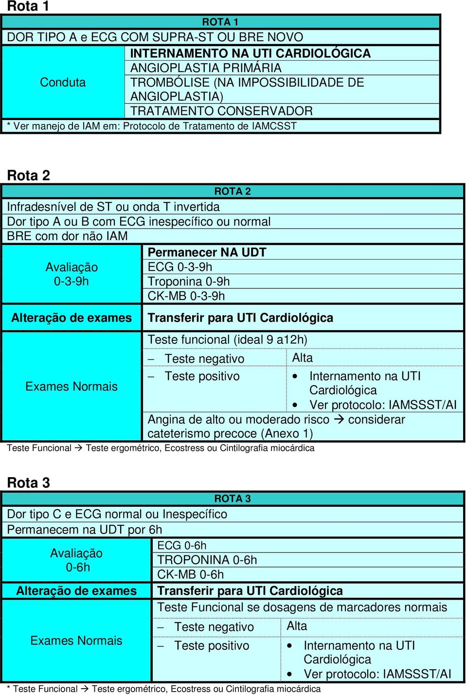 Avaliação ECG 0-3-9h 0-3-9h Troponina 0-9h CK-MB 0-3-9h Alteração de exames Exames Normais Transferir para UTI Cardiológica Teste funcional (ideal 9 a12h) Teste negativo Teste positivo Alta