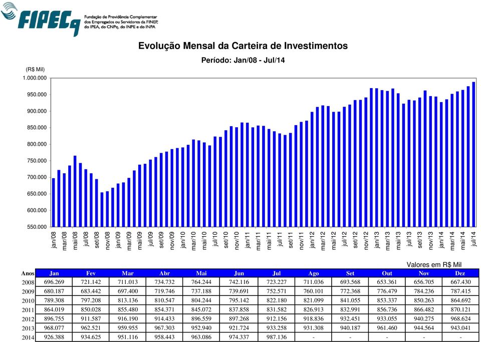 set/12 nov/12 jan/13 mar/13 mai/13 jul/13 set/13 nov/13 jan/14 mar/14 mai/14 jul/14 Valores em R$ Mil Anos Jan Fev Mar Abr Mai Jun Jul Ago Set Out Nov Dez 2008 696.269 721.142 711.013 734.732 764.