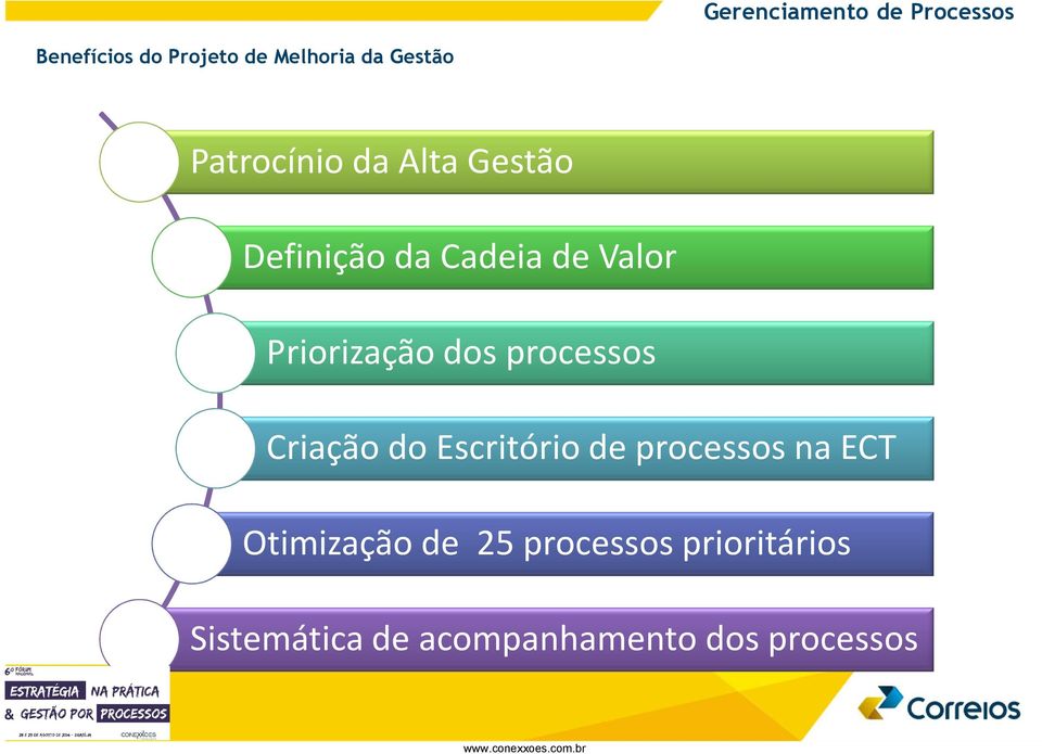 Priorização dos processos Criação do Escritório de processos na ECT