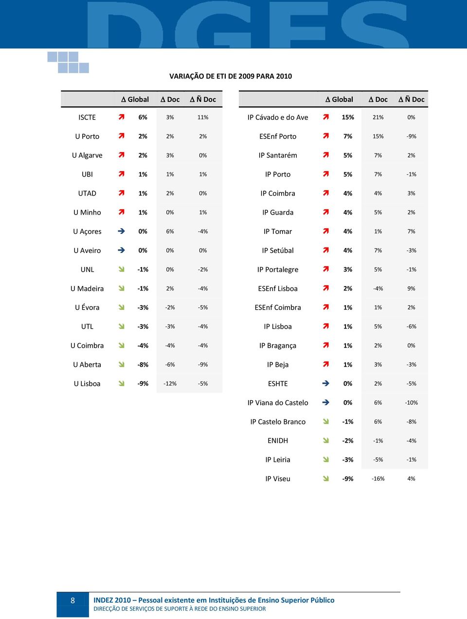 2% 5% 7% -1% IP Coimbra 4% 4% 3% IP Guarda 4% 5% 2% IP Tomar 4% 1% 7% IP Setúbal 4% 7% -3% IP Portalegre 3% 5% -1% ESEnf Lisboa 2% -4% 9% ESEnf Coimbra 1% 1% 2% 1% 5% -6% IP Bragança