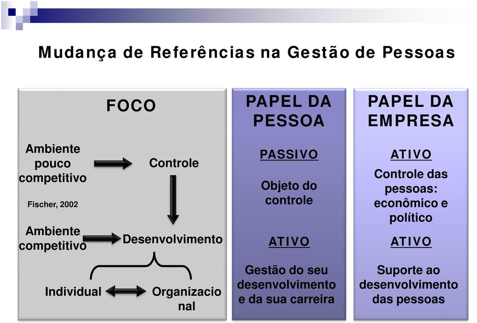 PESSOA PAPEL DA EMPRESA PASSIVO ATIVO Objeto do controle Controle das pessoas: econômico e
