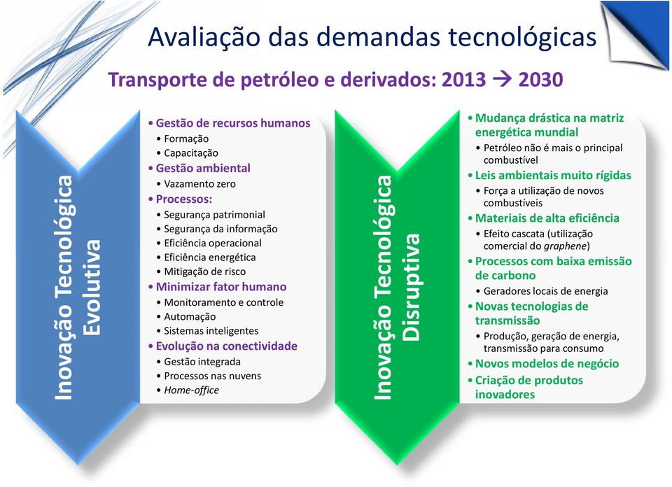 na conectividade Gestão integrada Processos nas nuvens Home-office Petróleo não é mais o principal combustível Inovação Tecnológica Disruptiva Inovação Tecnológica Evolutiva Formação Capacitação Leis