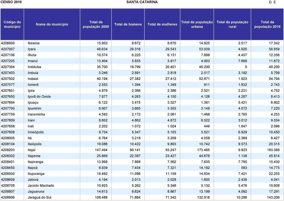 412 52.871 1.923 54.794 4207577 Iomerê 2.553 1.394 1.349 911 1.832 2.743 4207601 Ipira 4.979 2.366 2.386 2.521 2.231 4.752 4207650 Iporã do Oeste 7.877 4.263 4.150 4.126 4.287 8.413 4207684 Ipuaçu 6.