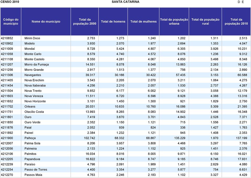 126 4211256 Morro Grande 2.917 1.513 1.377 756 2.134 2.890 4211306 Navegantes 39.317 30.166 30.422 57.435 3.153 60.588 4211405 Nova Erechim 3.543 2.205 2.070 3.211 1.064 4.