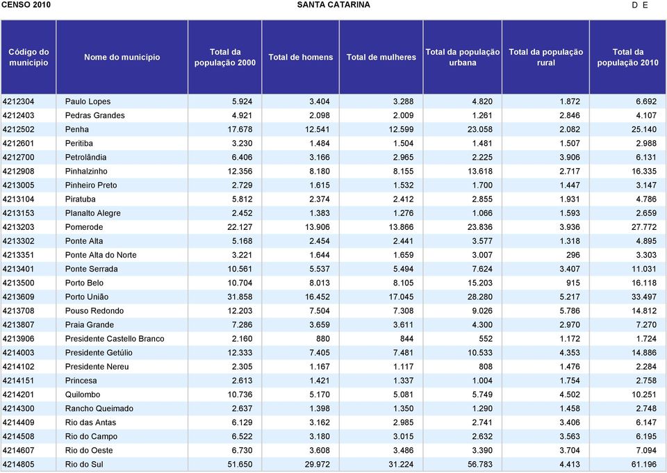 729 1.615 1.532 1.700 1.447 3.147 4213104 Piratuba 5.812 2.374 2.412 2.855 1.931 4.786 4213153 Planalto Alegre 2.452 1.383 1.276 1.066 1.593 2.659 4213203 Pomerode 22.127 13.906 13.866 23.836 3.