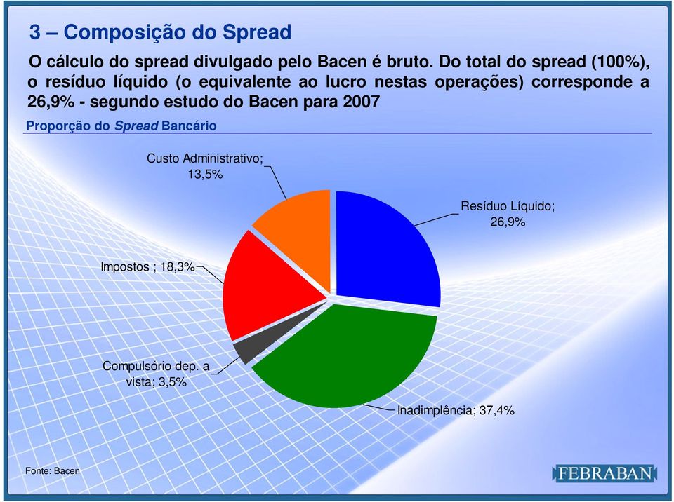 corresponde a 26,9% - segundo estudo do Bacen para 2007 Proporção do Spread Bancário Custo