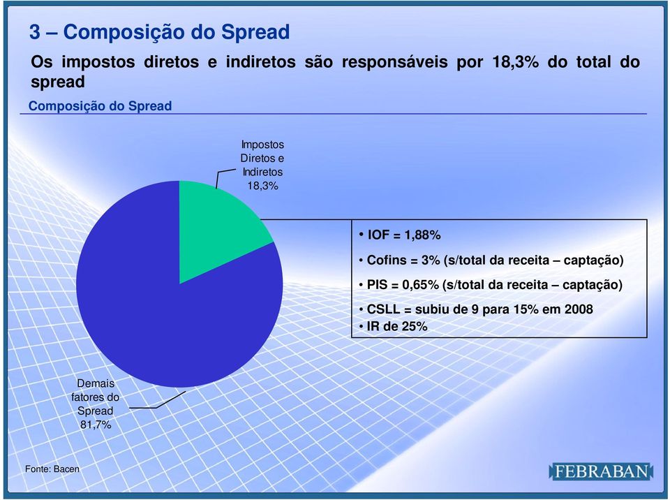 Cofins = 3% (s/total da receita captação) PIS = 0,65% (s/total da receita captação)