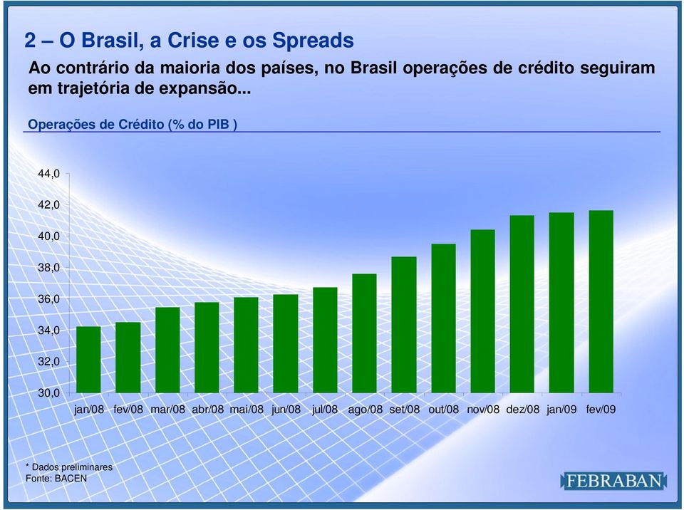 .. Operações de Crédito (% do PIB ) 44,0 42,0 40,0 38,0 36,0 34,0 32,0 30,0 jan/08