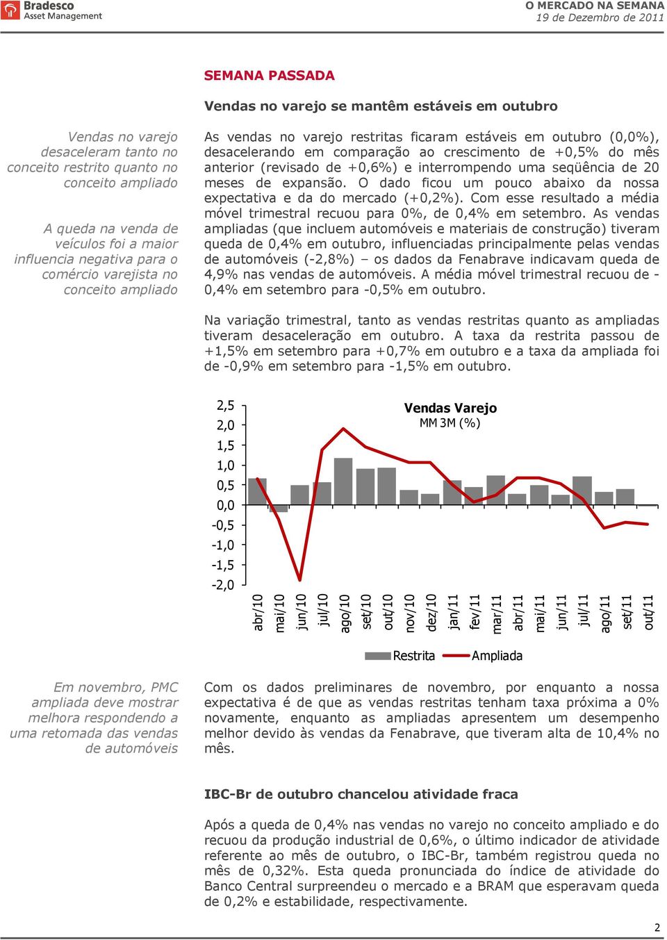 de +0,6%) e interrompendo uma seqüência de 20 meses de expansão. O dado ficou um pouco abaixo da nossa expectativa e da do mercado (+0,2%).