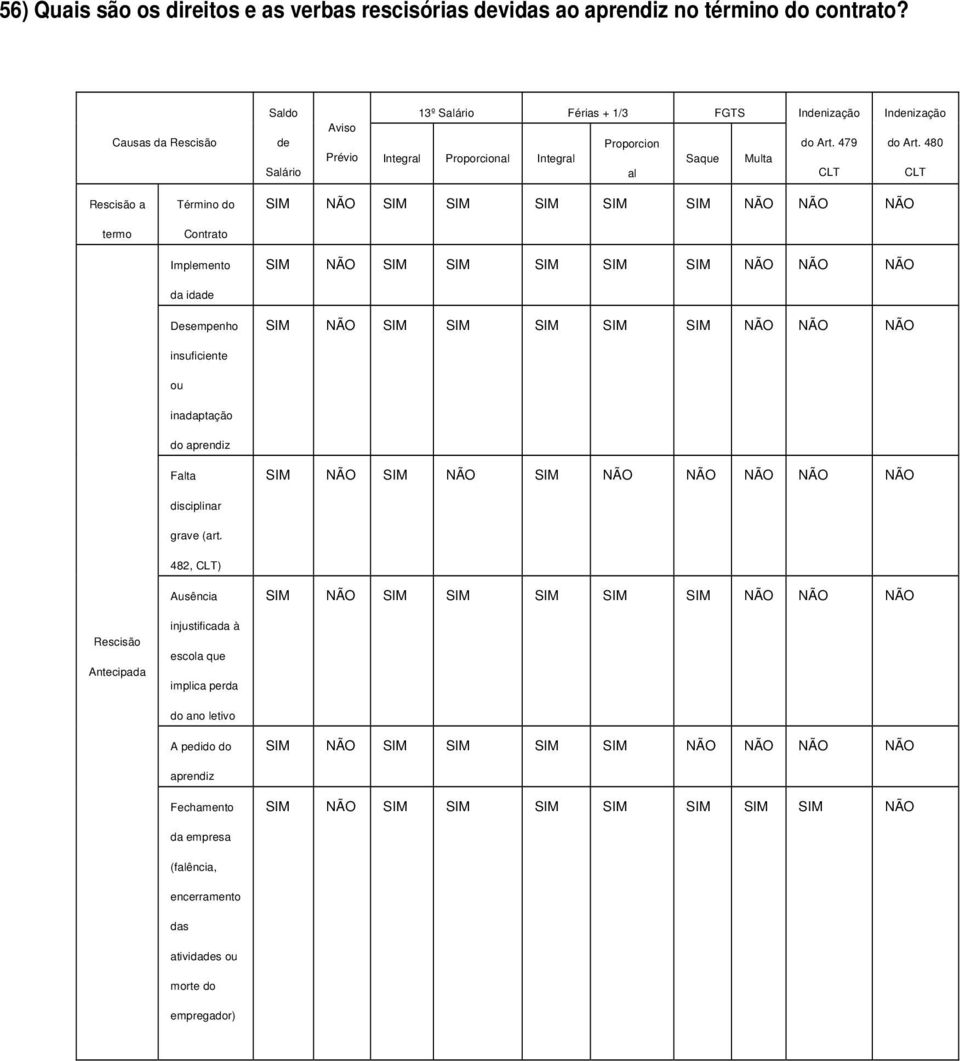 480 CLT Rescisão a termo Término do Contrato Implemento da idade Desempenho insuficiente SIM NÃO SIM SIM SIM SIM SIM NÃO NÃO NÃO SIM NÃO SIM SIM SIM SIM SIM NÃO NÃO NÃO SIM NÃO SIM SIM SIM SIM SIM