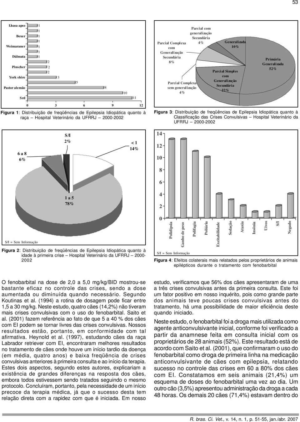 Figura 3: Distribuição de freqüências de Epilepsia Idiopática quanto à Classificação das Crises Convulsivas Hospital Veterinário da UFRRJ 000-00 6 a 8 6% S/I % < 4% 4 0 8 6 a 5 78% 4 S/I = Sem